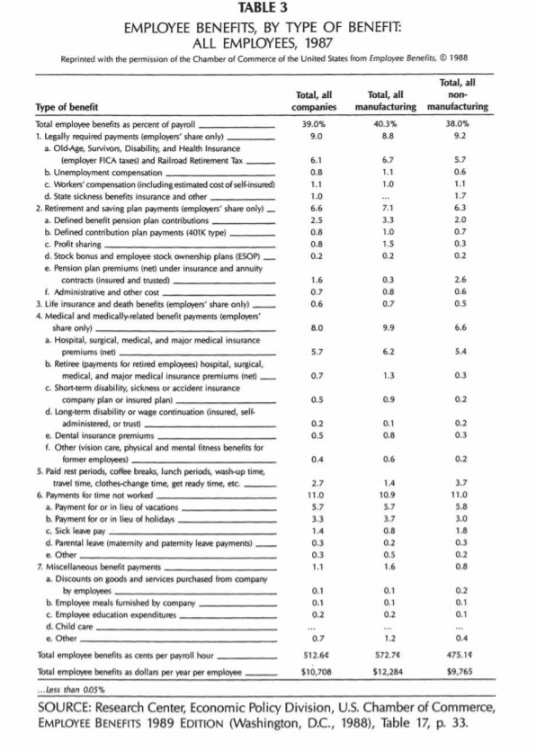 Table 3: Employee benefits by type of benefit, all employees, 1987.